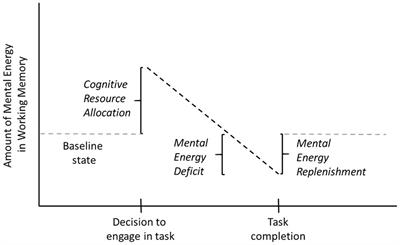 Deriving Mental Energy From Task Completion